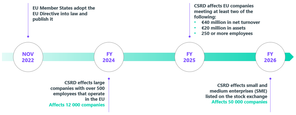 CSRD timeline