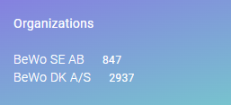 Data by Organization